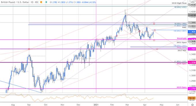 Sterling Price Chart - GBP/USD Daily - British Pound vs US Dollar Trade Outlook - Cable Technical Forecast