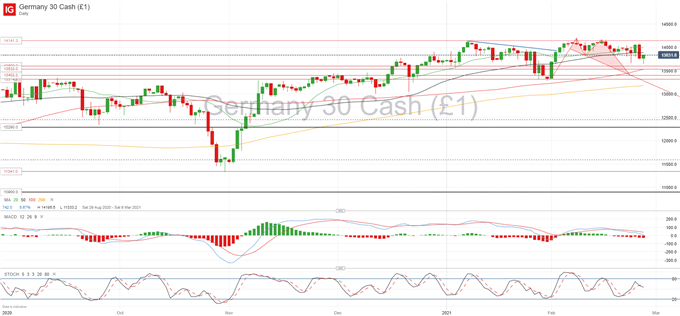 DAX 30 Forecast: Bond Yields Drive the Market as Investors Rebalance Their Portfolios