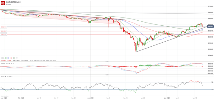 Análisis AUD/USD: se reactiva la aversión al riesgo ante el preocupante aviso del FMI