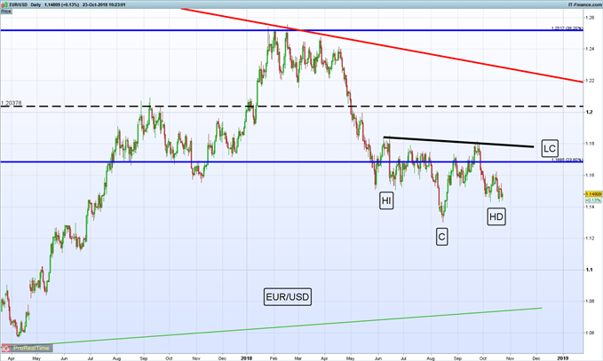 Gráfico diario EUR/USD – 23/10/2018