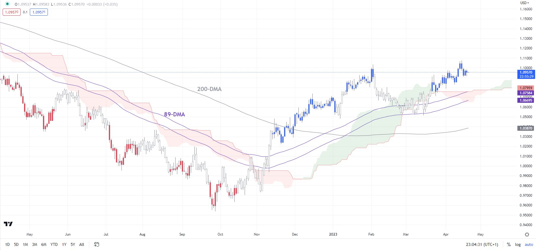 bieu-do-hang-ngay-EUR/USD