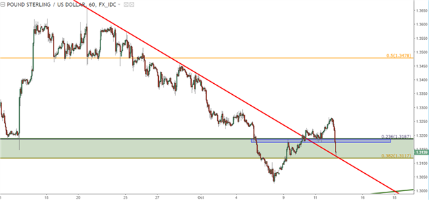 USD In Focus Ahead of CPI as Euro Bulls, Cable Bears Take Hold