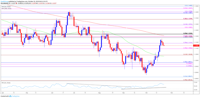Image of EUR/USD daily chart