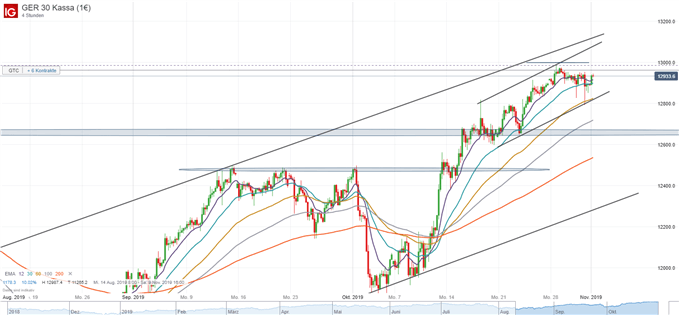 DAX Chartanalyse auf Tagesbasis