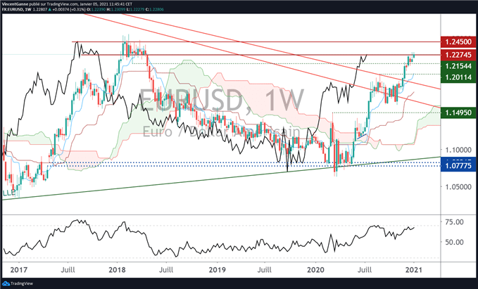 EUR USD : cible technique à 1.2450$ pour le cours de l’euro dollar