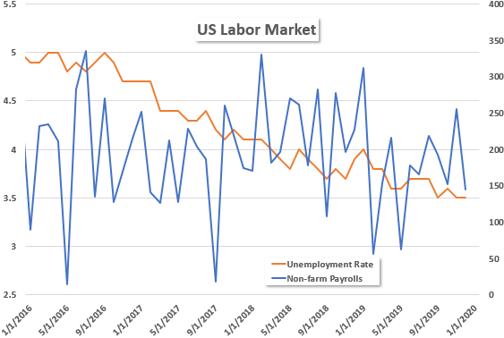 Unemployment rate vs non-farm payrolls