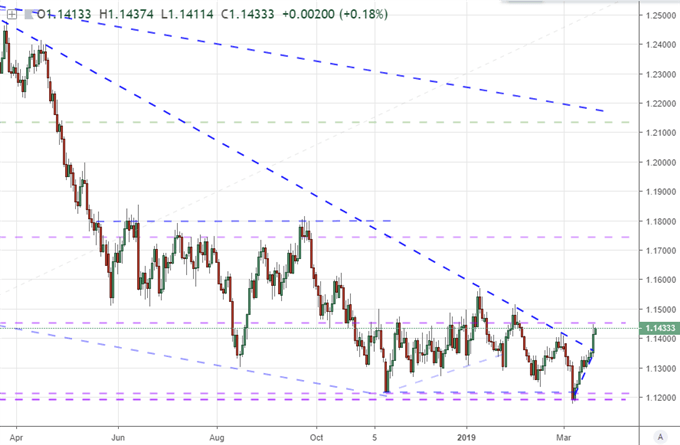 Caveats to a EURUSD Break and Questions for S&P 500 Slip After Fed
