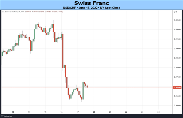 Weekly Fundamental Swiss Franc Forecast: Trajectory Changes After SNB