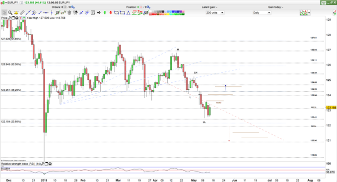 EUR/JPY Price Daily Chart 