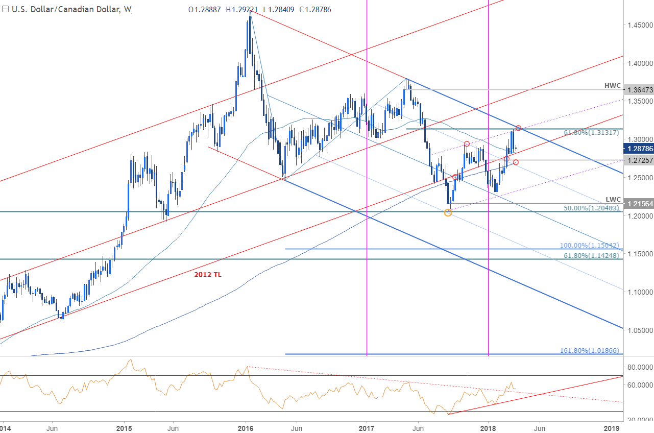 USD/CAD Price Chart - Weekly Timeframe