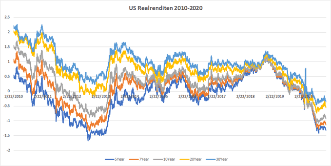 US Realrenditen 2010-2020