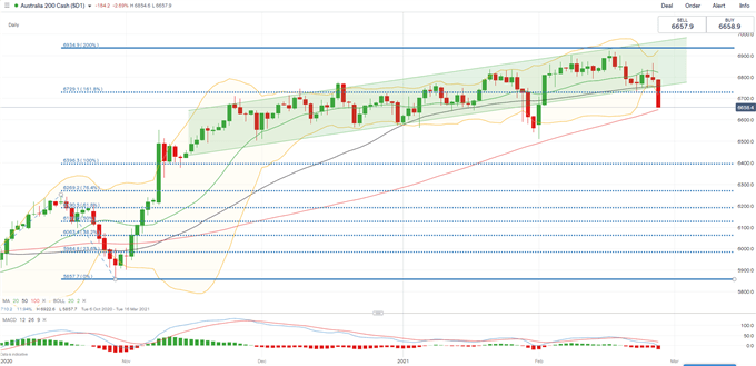 Dow Jones Falls on Rising Yields, ASX 200, Nikkei 225 Tumble 