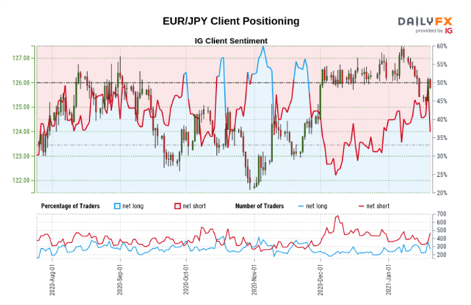 EURJPY sentiment