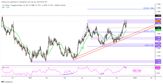 US Dollar Forecast: Will Earnings Last?  USD / SGD, USD / THB, USD / IDR, USD / PHP