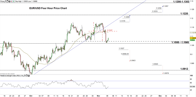 EURUSD price four hour chart 06-11-19