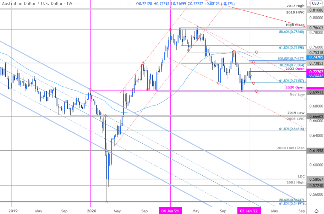 Australian Dollar Technical Forecast: AUD/USD Breakout Levels