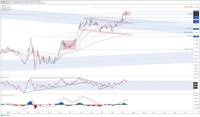 EUR/USD Tages Chart
