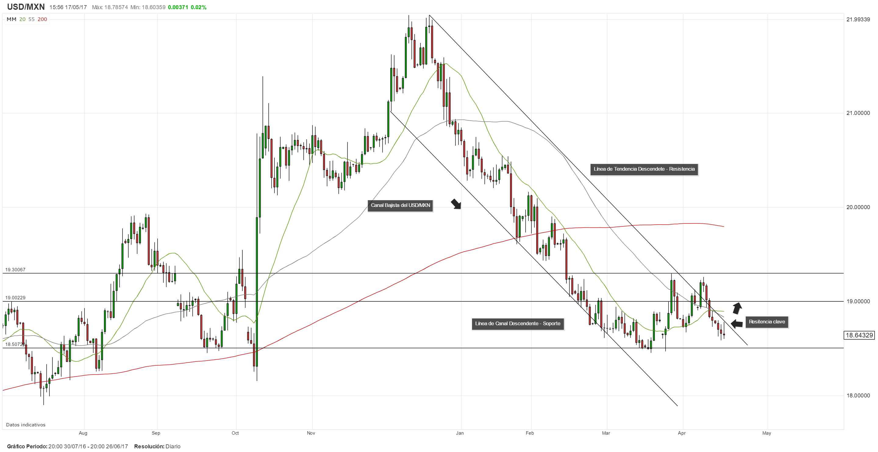 Crisis de la Casa Blanca presiona a las divisas emergentes; USD/MXN repunta antes de Banxico