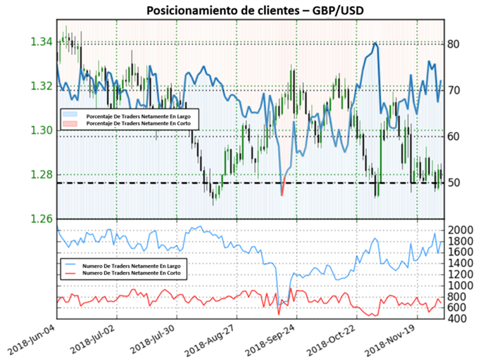 Posicionamiento GBPUSD - 30/11/2018