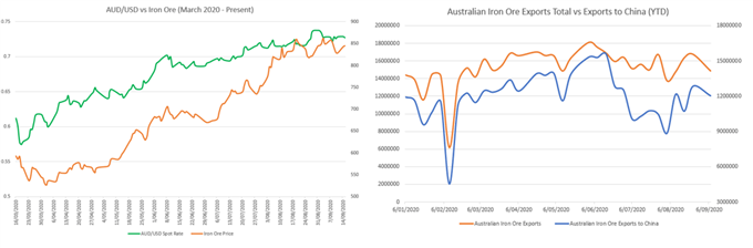 Australian Dollar Gains as China Data Assures Wait-and-See RBA Policy