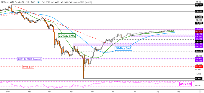 WTI Crude Oil Daily Chart