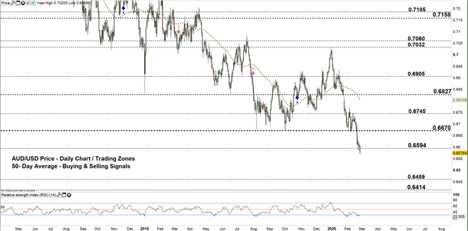 AUDUSD daily price chart 26-02-20 zoomed out
