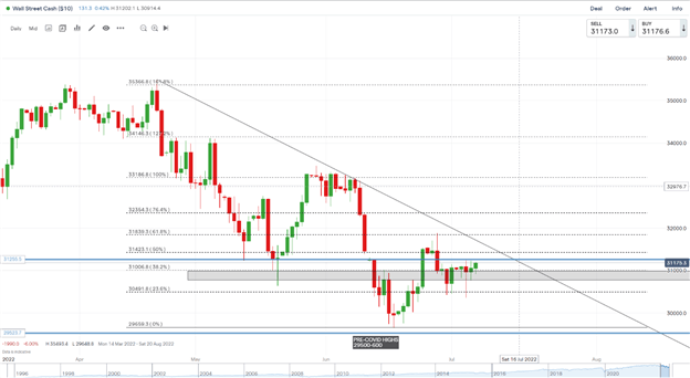 DAX, DOW and FTSE March Higher as Constructive Risk Sentiment Prevails