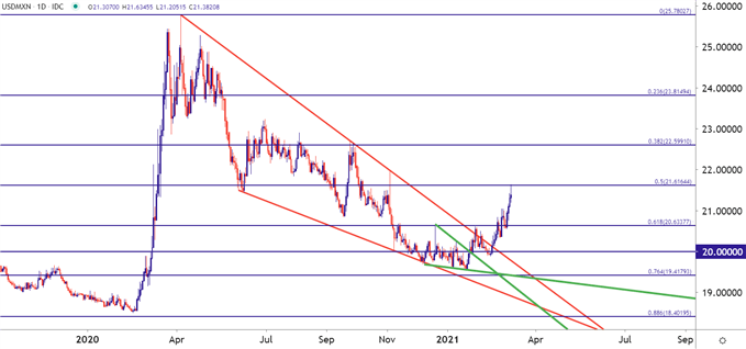 USDMXN Daily Price Chart