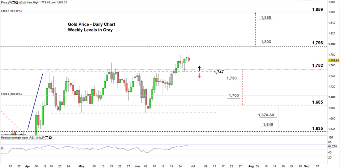 Gold daily chart price 29-06-20 Zoomed in