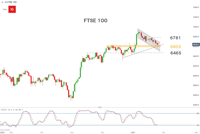 FTSE daily chart
