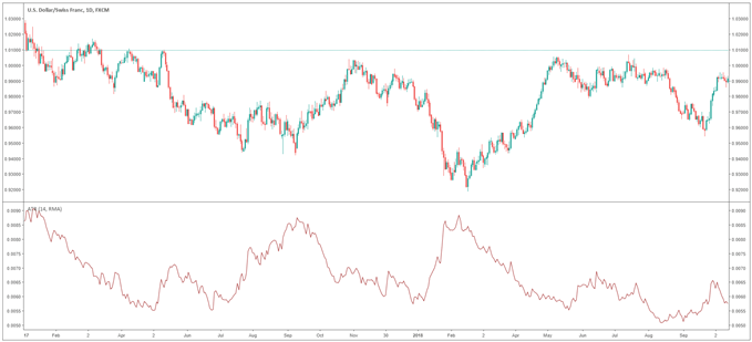 Top 10 most volatile currency pairs and how to trade them