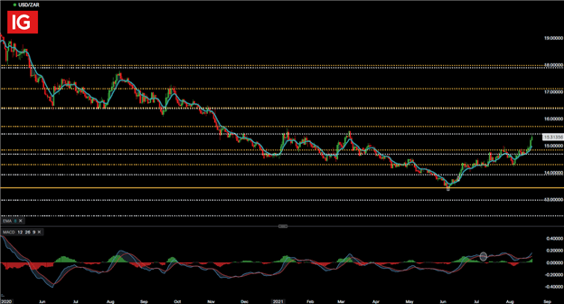 South African Rand Dollar Forecast: USD/ZAR Aims Higher Ahead of Jackson Hole