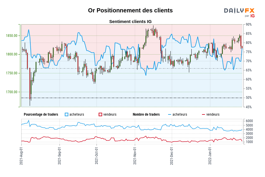 Or Positionnement des clients