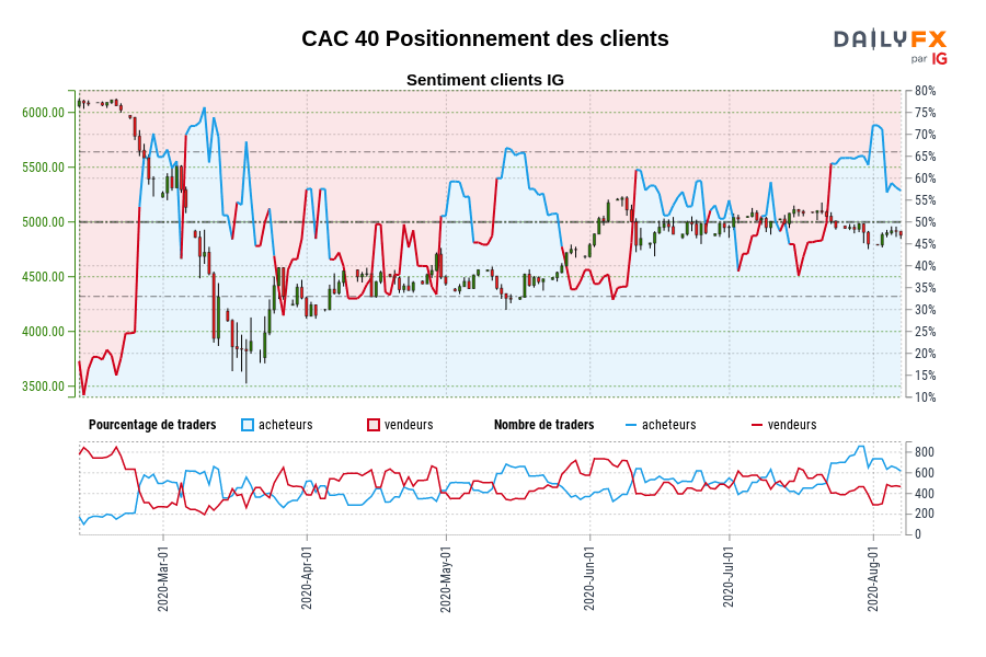 CAC 40 Positionnement des clients