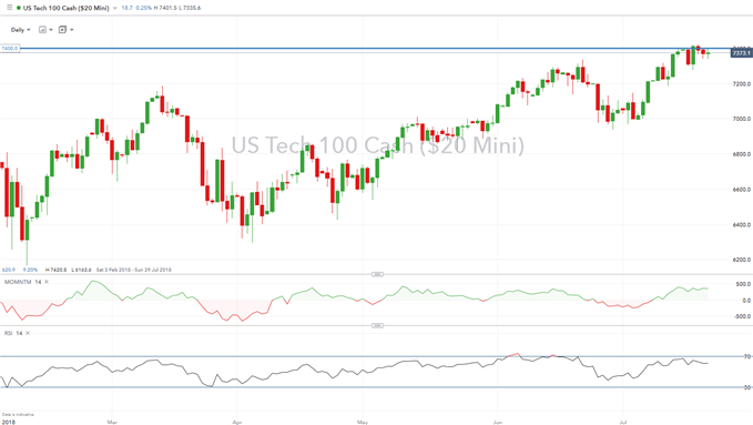 Nasdaq 100 Eyes New Record, DAX Seeks Improved EU-US Trade Relations