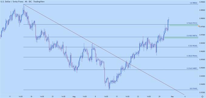 نمودار چهار ساعته USDCHF