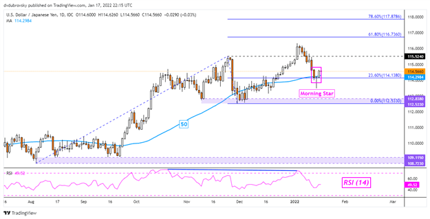 USD/JPY Gains Before Bank of Japan as 10-Year Treasury Yield Touches New 2022 High