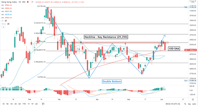 Nasdaq 100 Retreats, Hang Seng May Fall on Escalating US-China Tensions