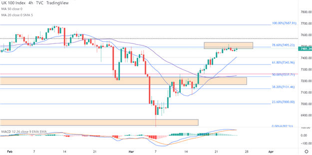 FTSE 100 Rejects Critical Resistance as Equity Rally Eases