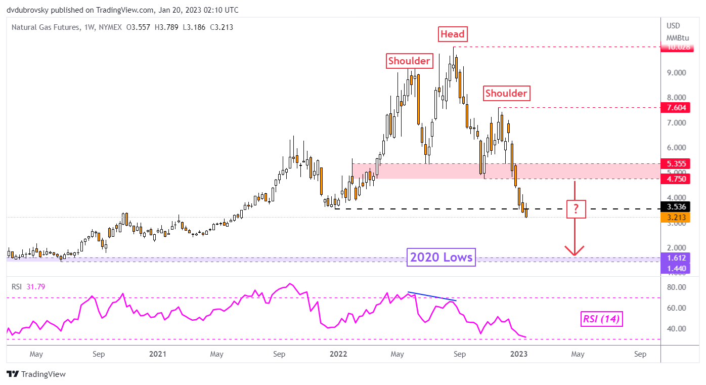 Weekly Chart – Head & Shoulders Breakout Remains in Focus