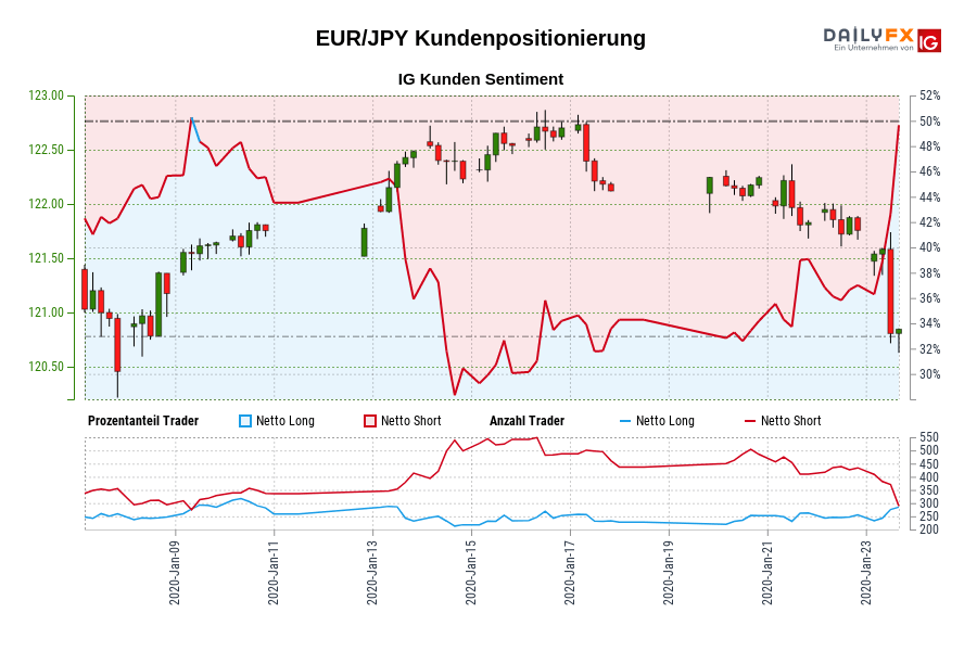 EUR/JPY Kundenpositionierung