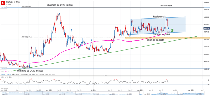 Gráfico técnico de EURCHF
