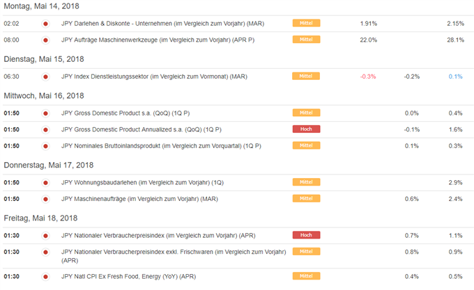 USD/JPY Devisenpaar steht möglicherweise vor markantem Ausbruch!