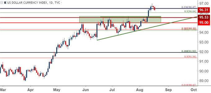 us dollar usd daily price chart