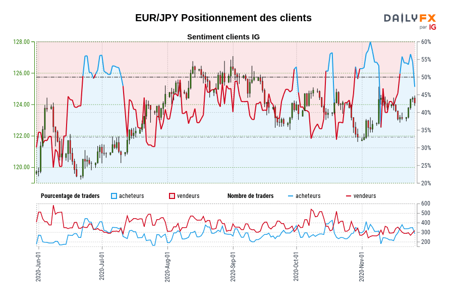 EUR/JPY Positionnement des clients