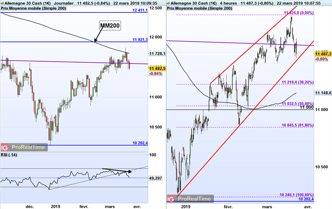 Analyse technique du DAX 30