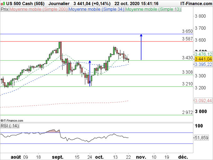 SP500 : Un support clé à 3430 points pour la suite