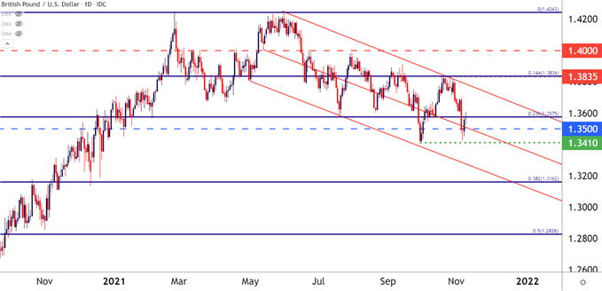 GBPUSD Price Chart