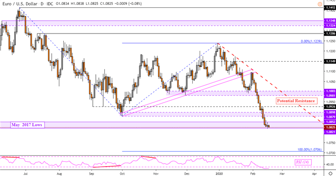 Euro Weakness Risks Accelerating: EUR/USD, EUR/JPY, EUR/GBP