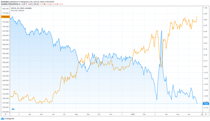 XAU/USD: aumenta el valor del oro con la caída del valor real de los rendimientos